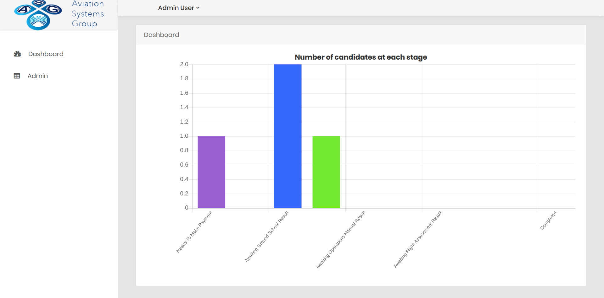 Admin dashboard Admin dashboard